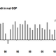 Australia GDP Growth